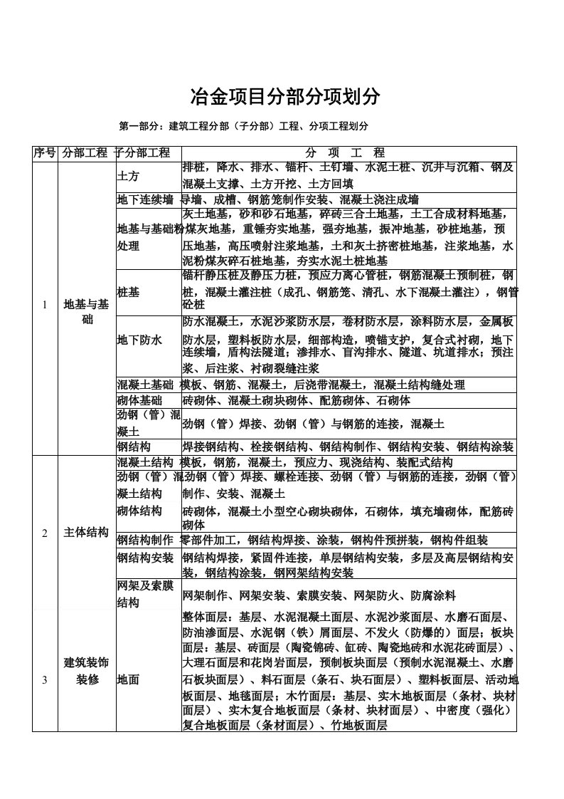 冶金工程分部分项划分