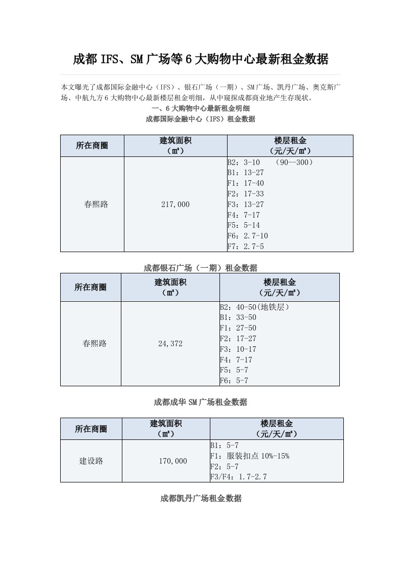 成都ifs、sm广场等6大购物中心最新租金数据