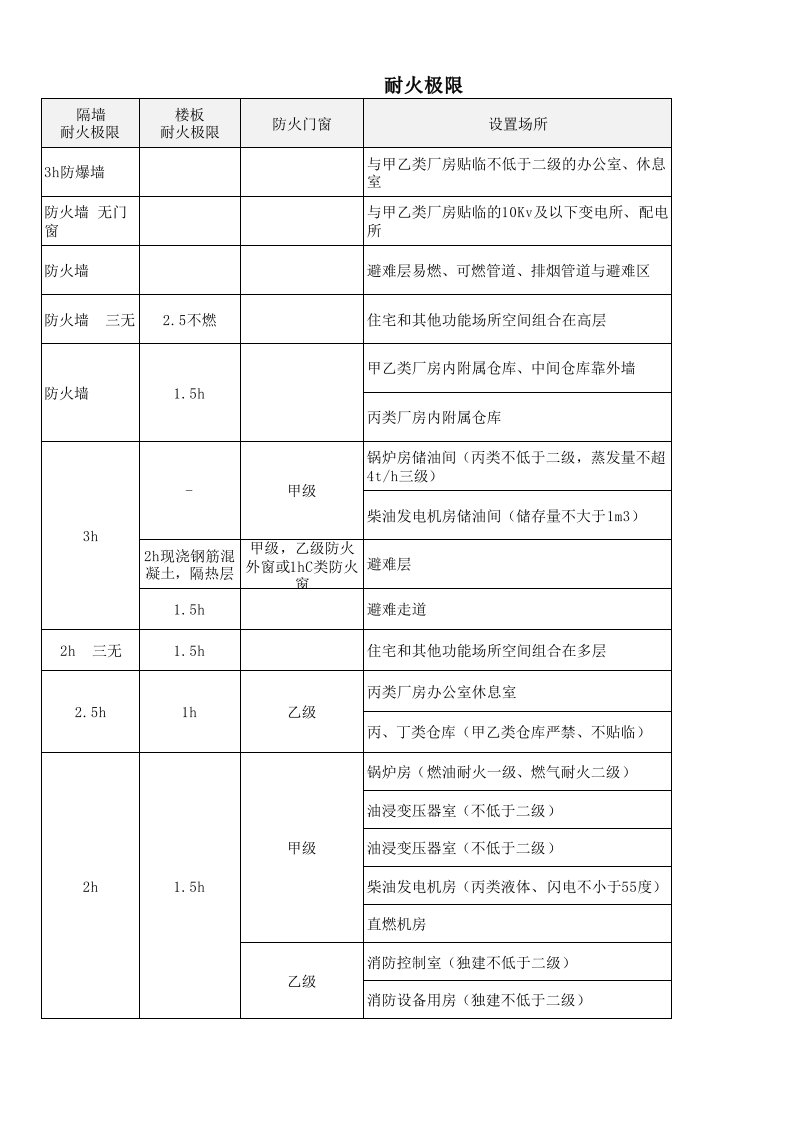 一级消防工程师防火墙楼板疏散总结