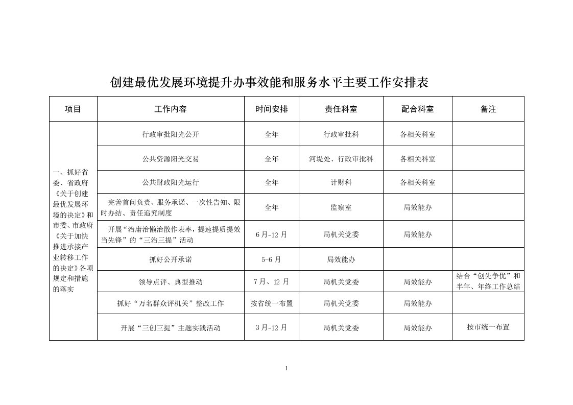 创建最优发展环境提升办事效能和服务水平主要工作安排表