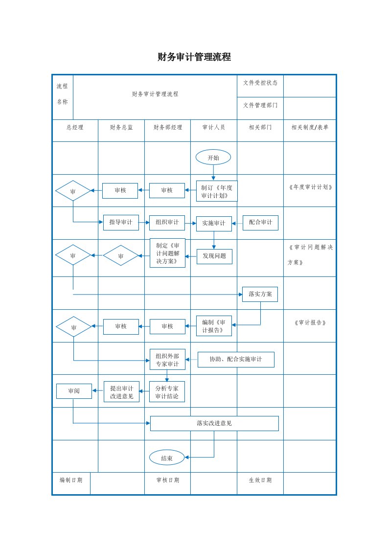 精品文档-财务审计管理流程