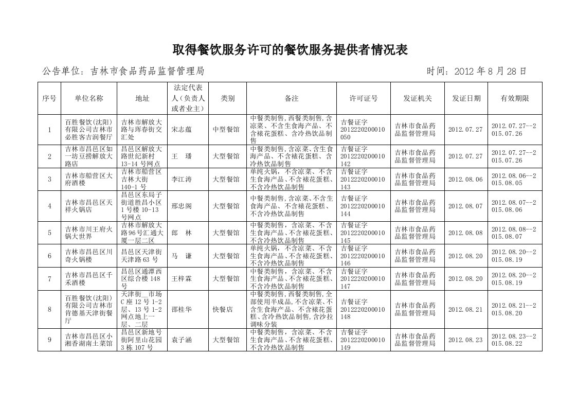 取得餐饮服务许可的餐饮服务提供者情况表