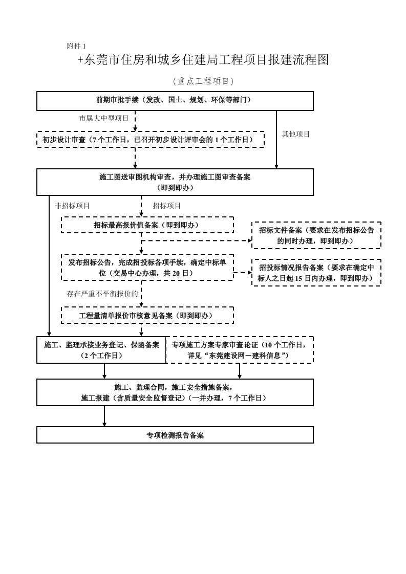 20110505市重点工程项目办事指南