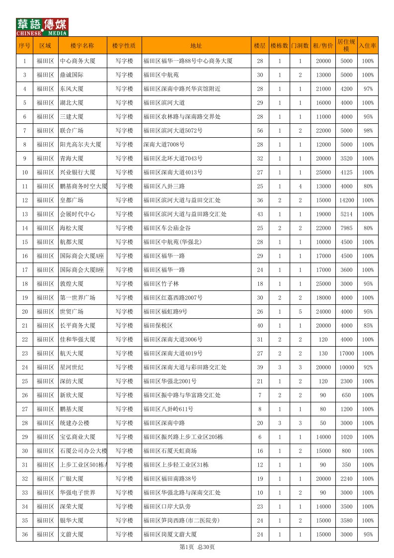 全国楼盘汇总资源表.xls