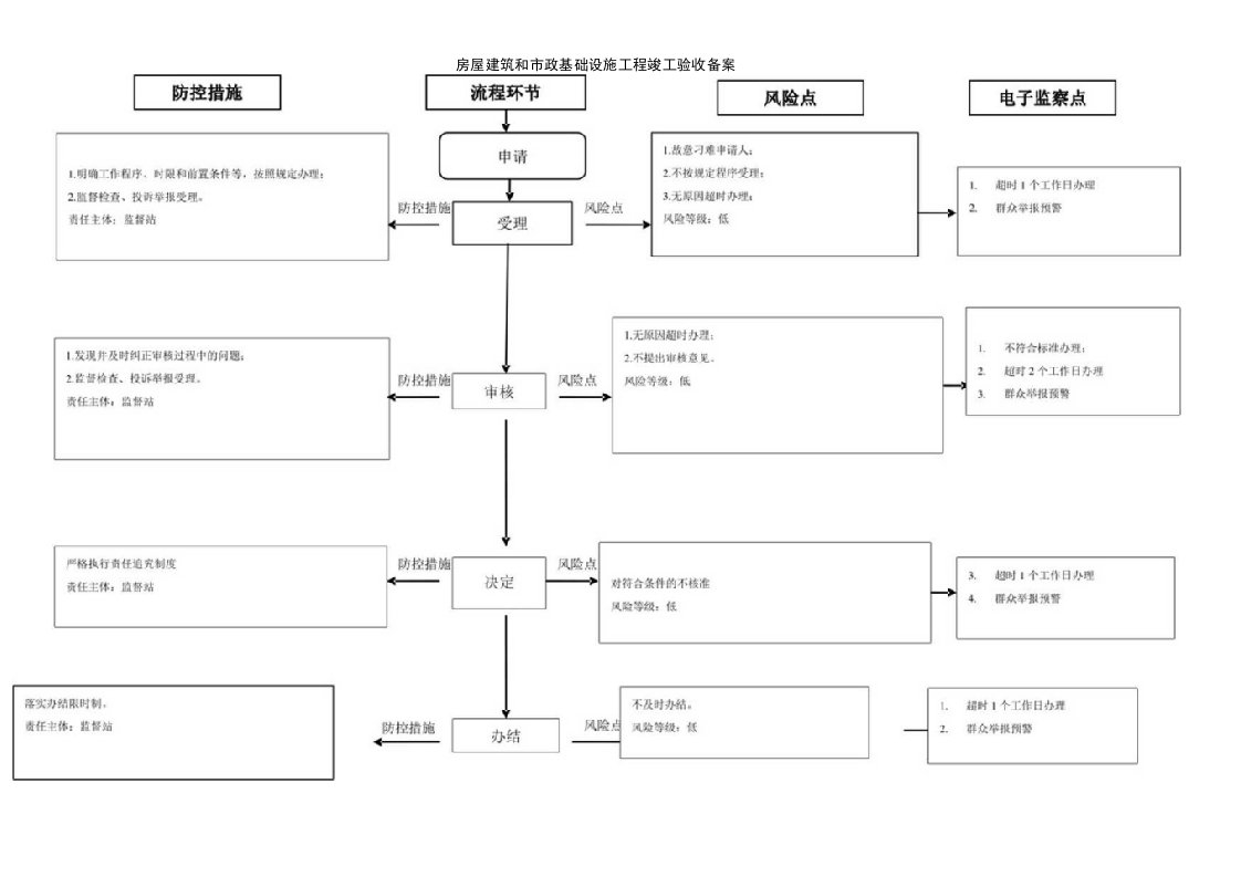 房屋建筑和市政基础设施工程竣工验收备案廉政风险防控图