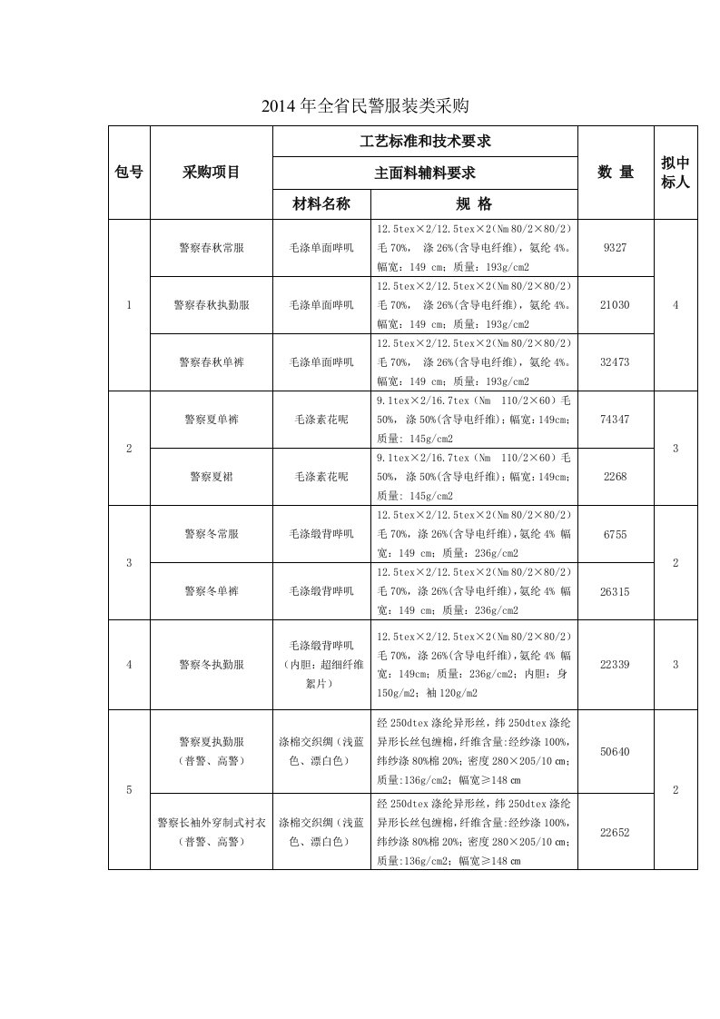 全省民警服装类采购