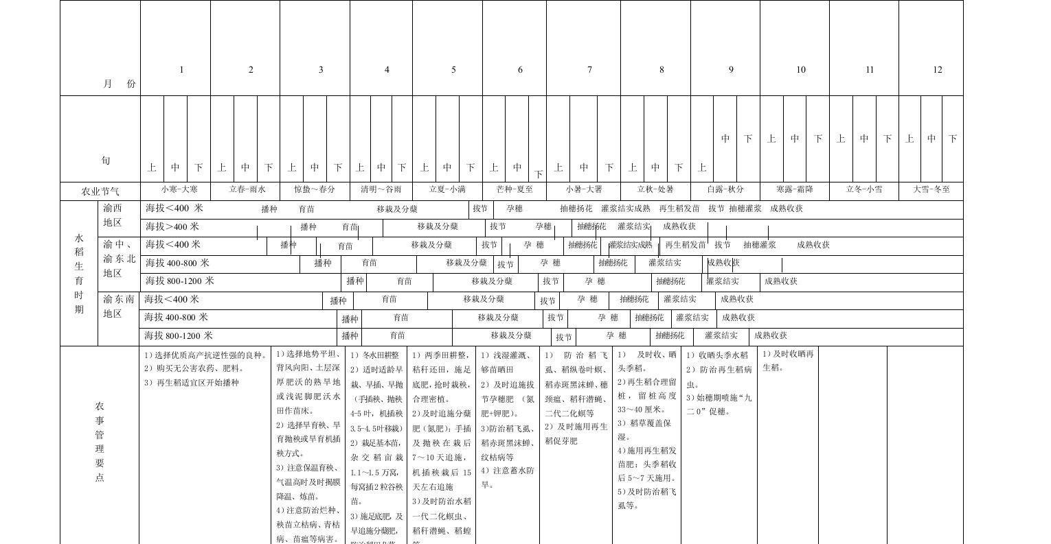 水稻无公害标准化栽培技术月历