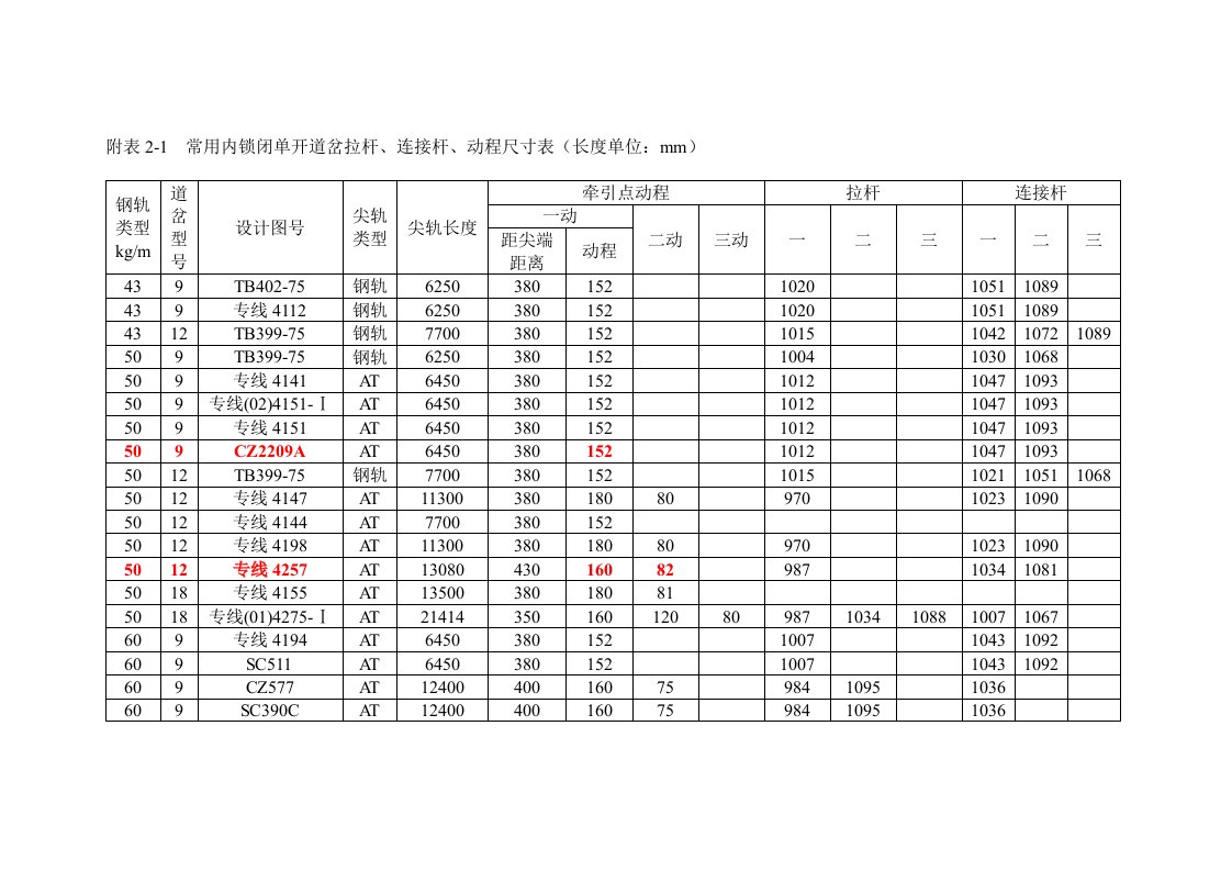 道岔拉杆、连接杆、动程尺寸表