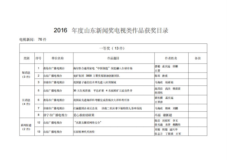 2016年度山东新闻奖电视类作品获奖目录