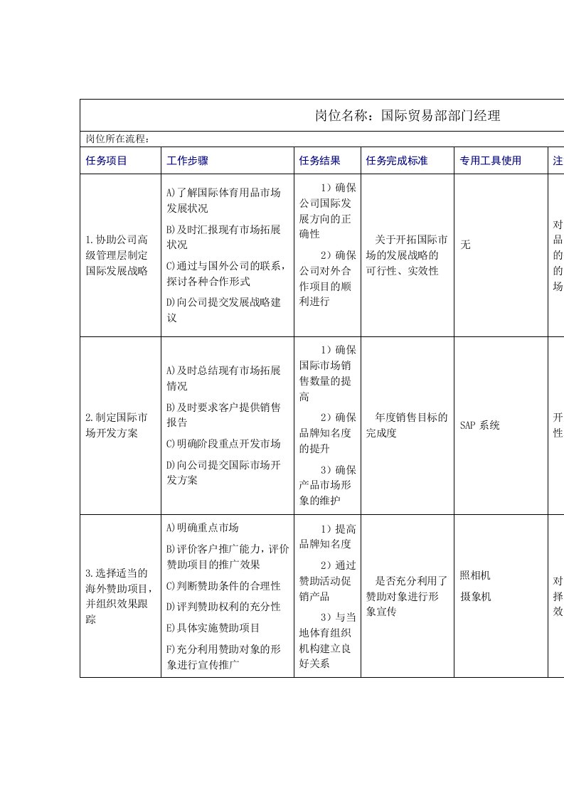 管理制度-国际市场部工作规范