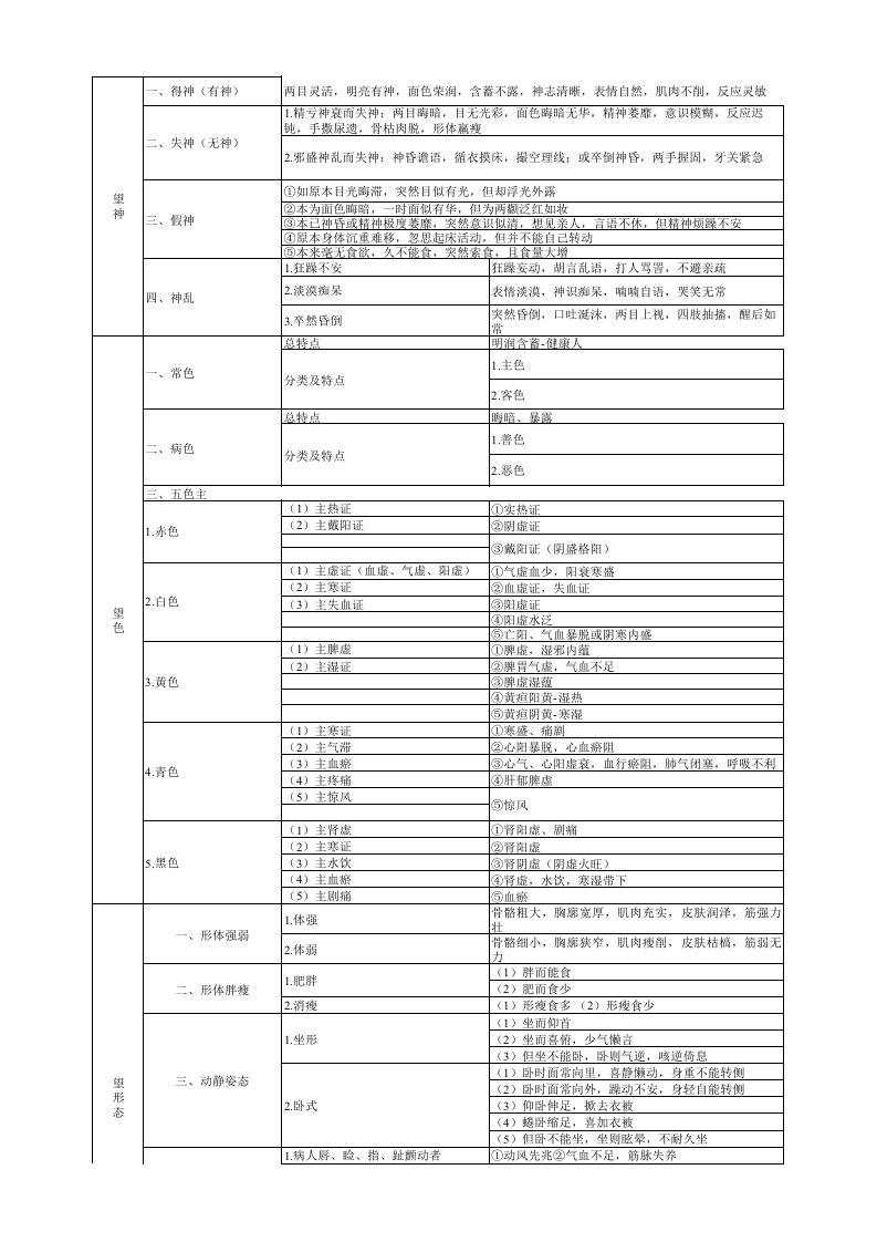 望闻问切四诊表