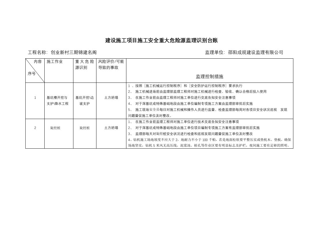 建设施工项目施工安全重大危险源监理识别台账