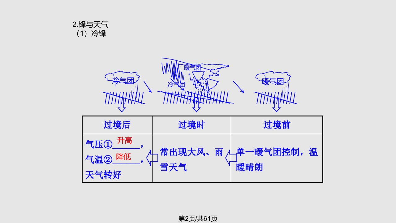 第三讲常见天气系统