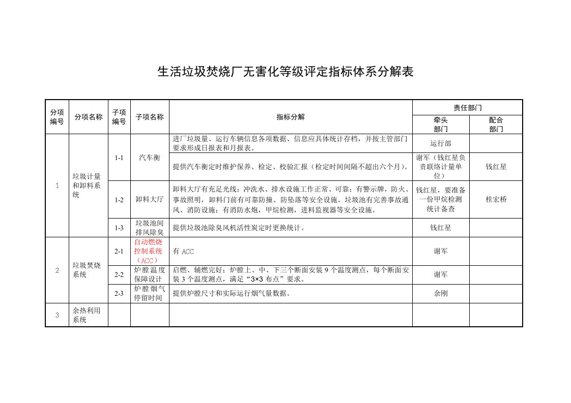 2021年生活垃圾焚烧厂无害化等级评定指标综合体系分解表