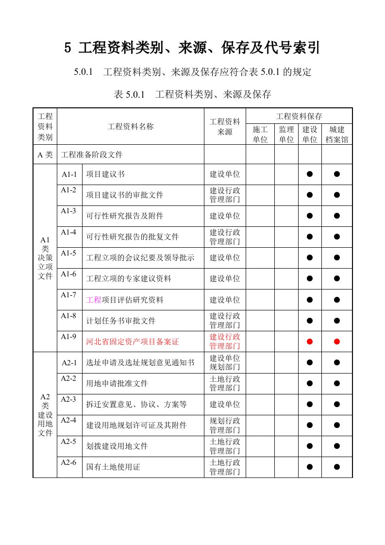 工程资料类别、来源、保存及代号索引