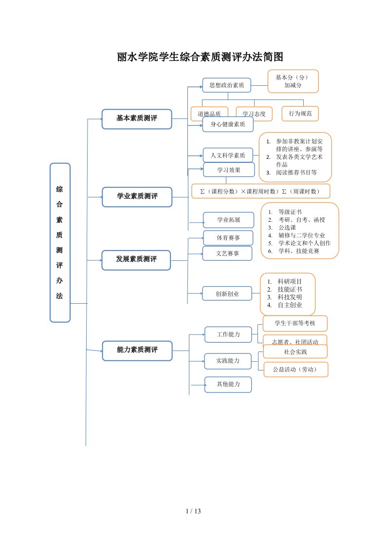 丽水学院学生综合素质测评办法简图