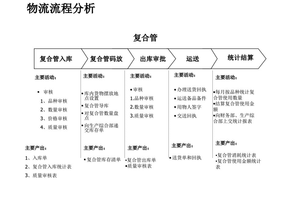 复合管流程