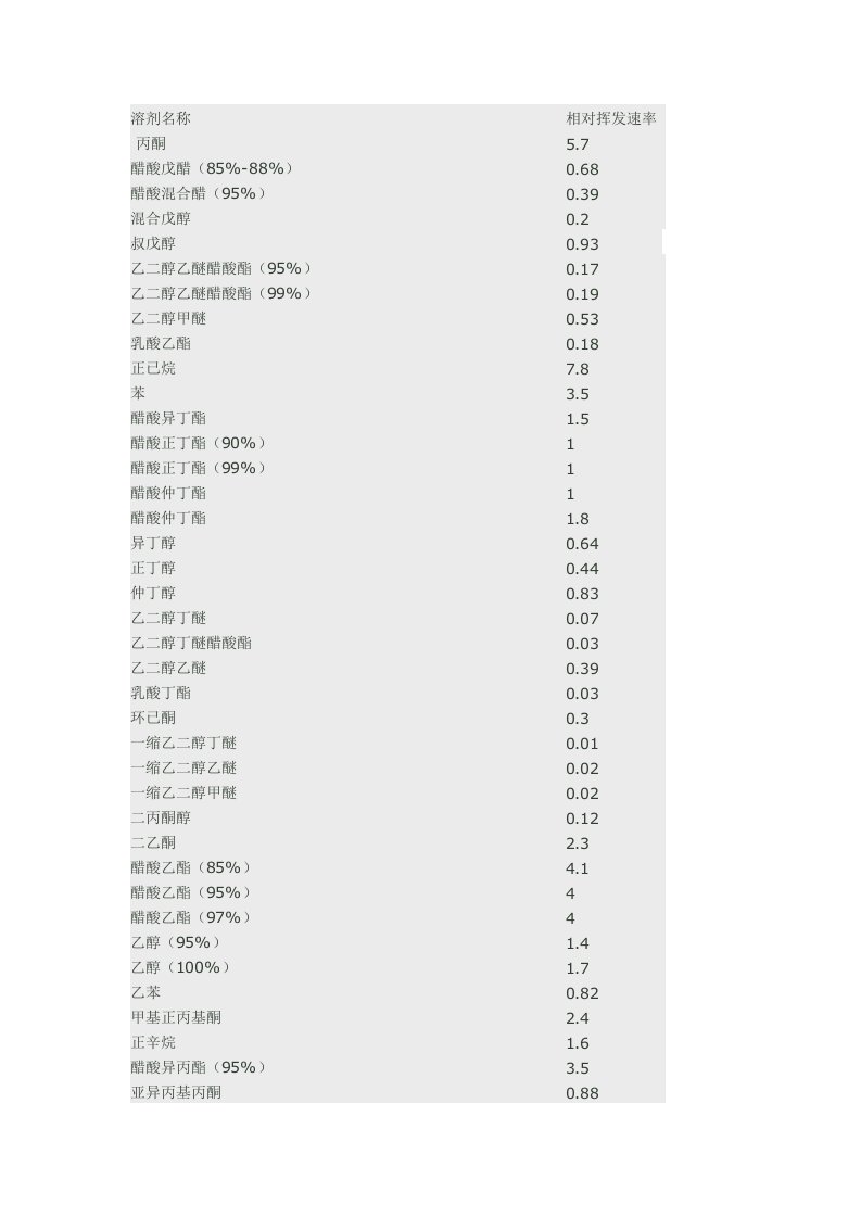 常用溶剂挥发速率