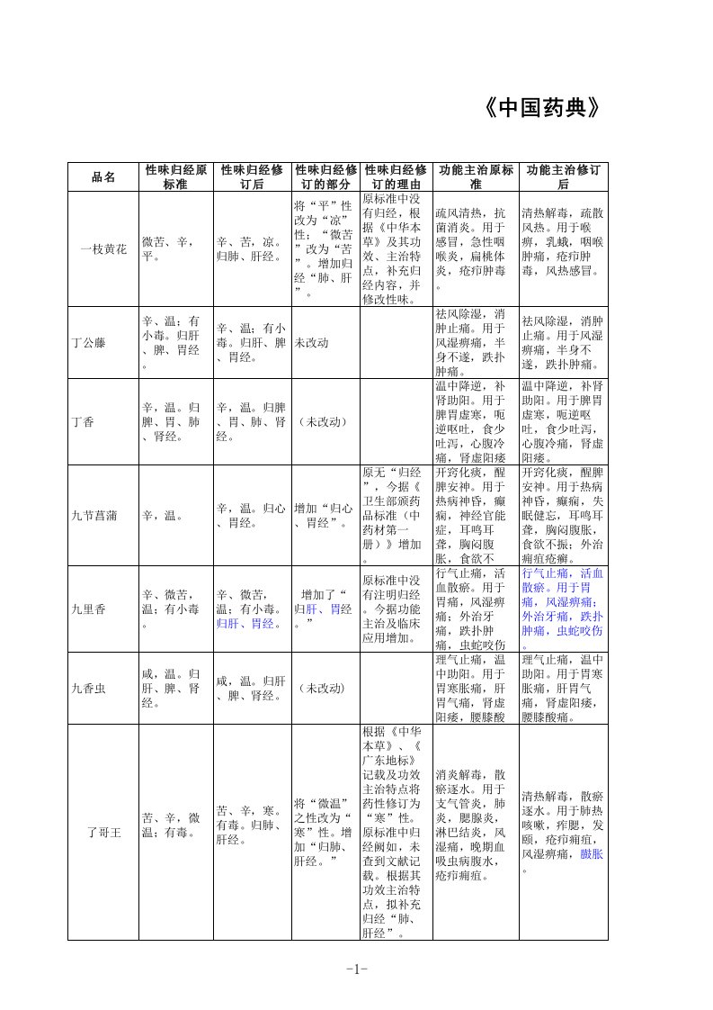 《中国药典》