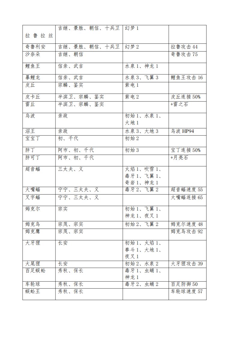 口袋妖怪信长之野望最佳组合一览