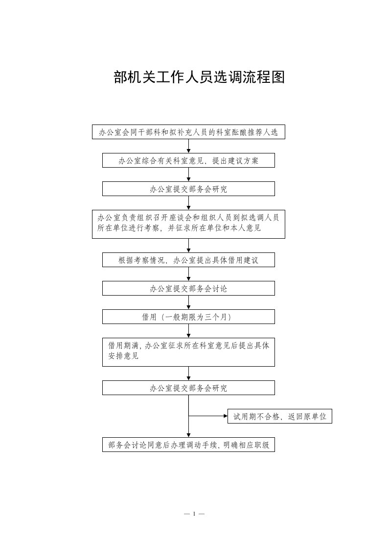 组织部权力运行流程图1[1]