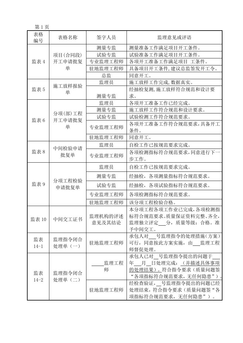 2015年水利工程新规范监理签字用语-表格-评定大全Microsoft-Word-文档