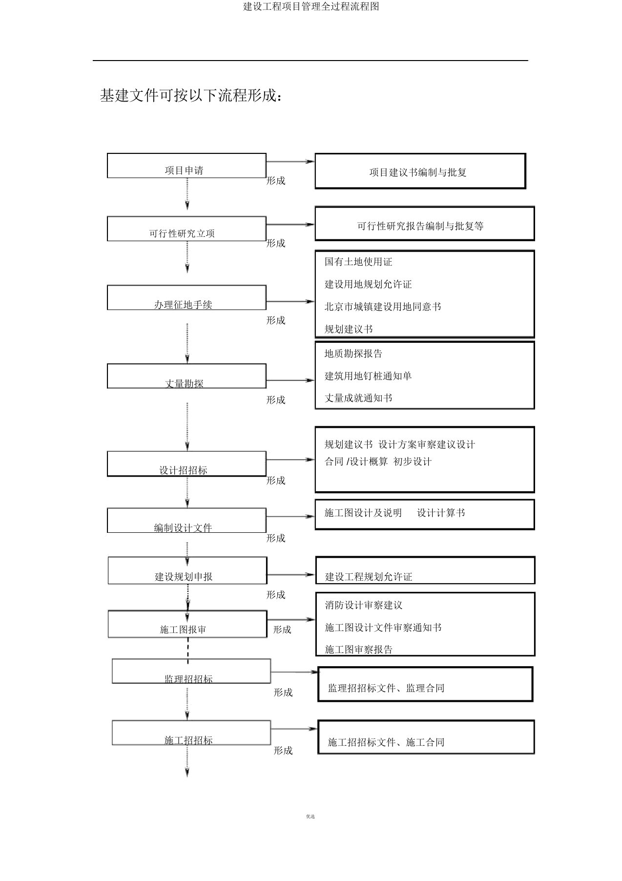 建设工程项目管理全过程流程图