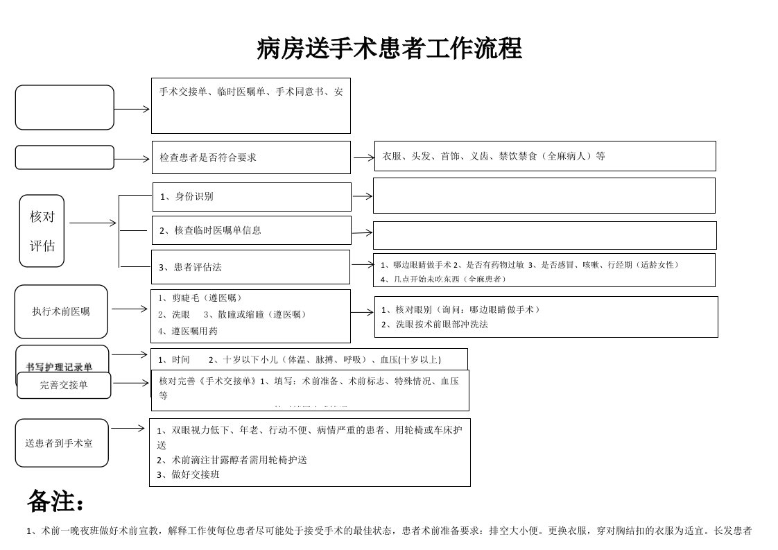 眼科送手术流程