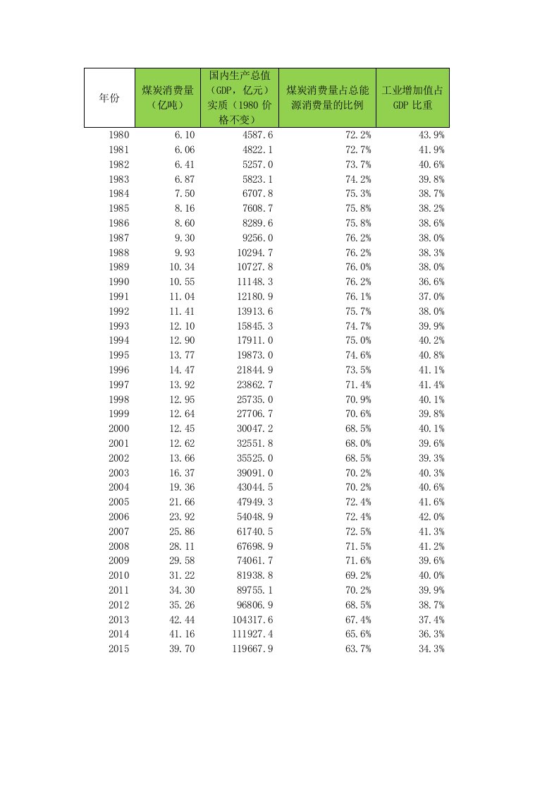 1980年到2015年中国煤炭消费量及主要影响因素数据