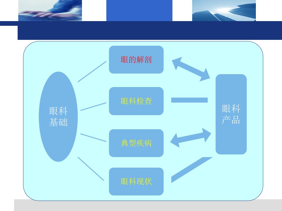 史上最详尽的眼科科室基础知识培训医学PPT课件