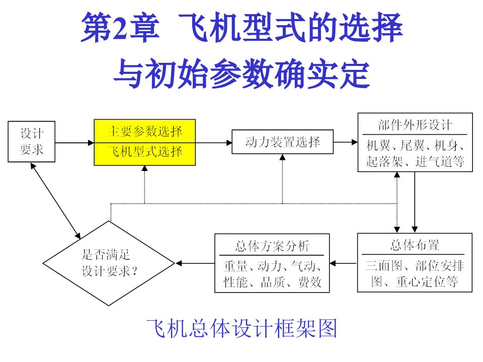 飞行器总体设计