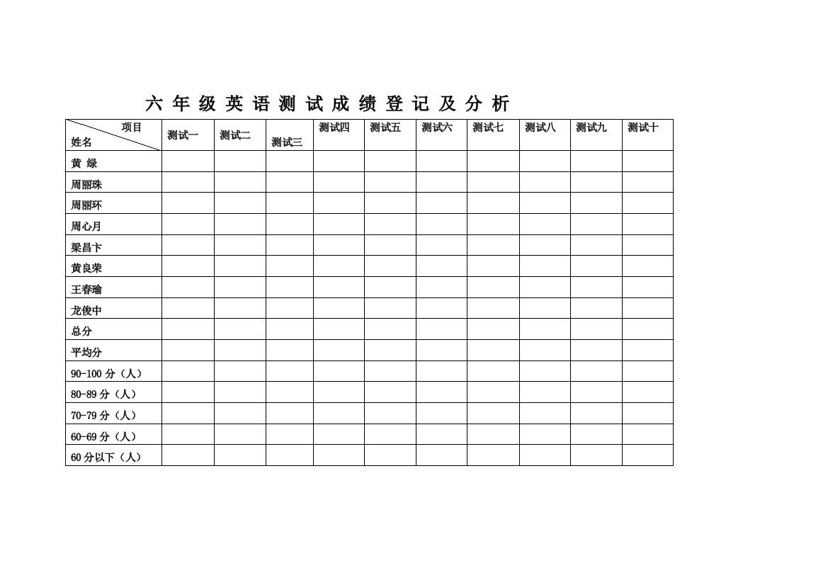 六年级英语测试成绩登记及分析英语测试成绩登记及分析