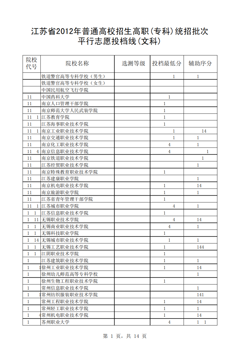 江苏省2012年普通高校招生高职(专科)统招批次平行志愿投档线(文科精品