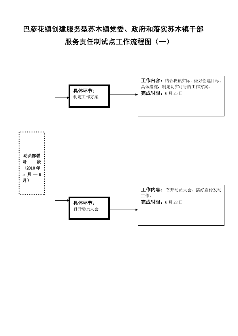 创建服务型党政和落实乡镇干部服务责任制试点工作工作流程图