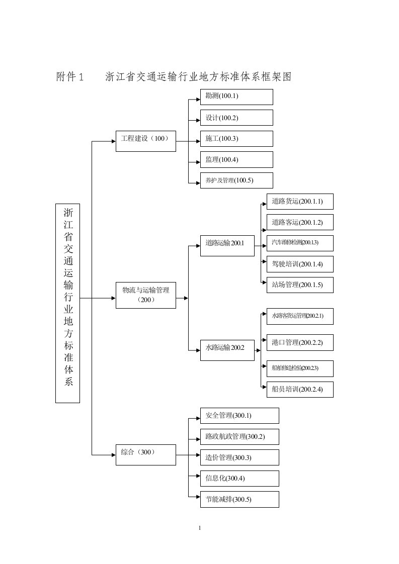 附件1浙江省交通运输行业地方标准体系框架图