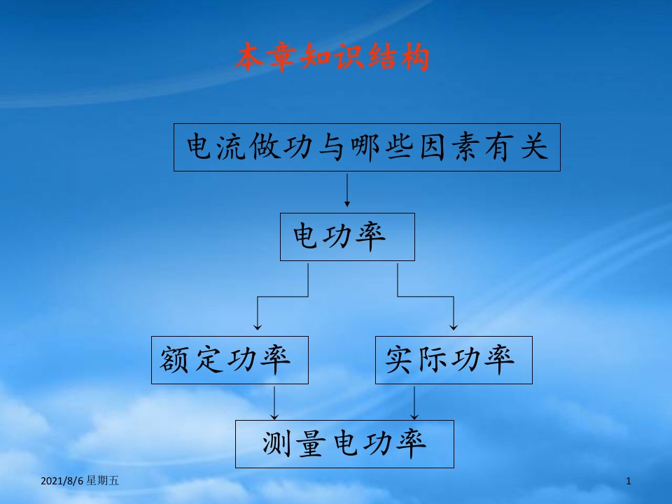 人教版九级物理第十五章从测算家庭电费说起课件沪科