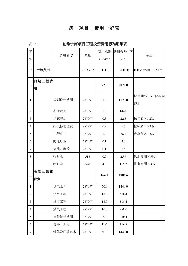 房地产项目开发费用一览表(1)