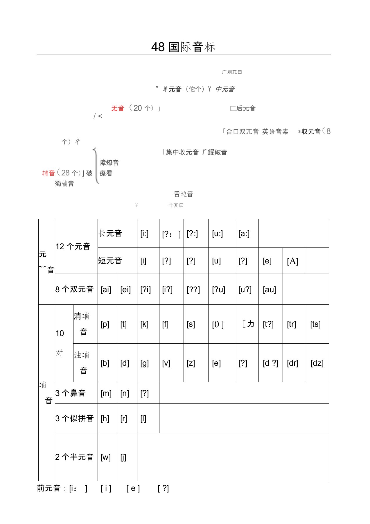 (完整版)48个国际音标分类详解(打印版)