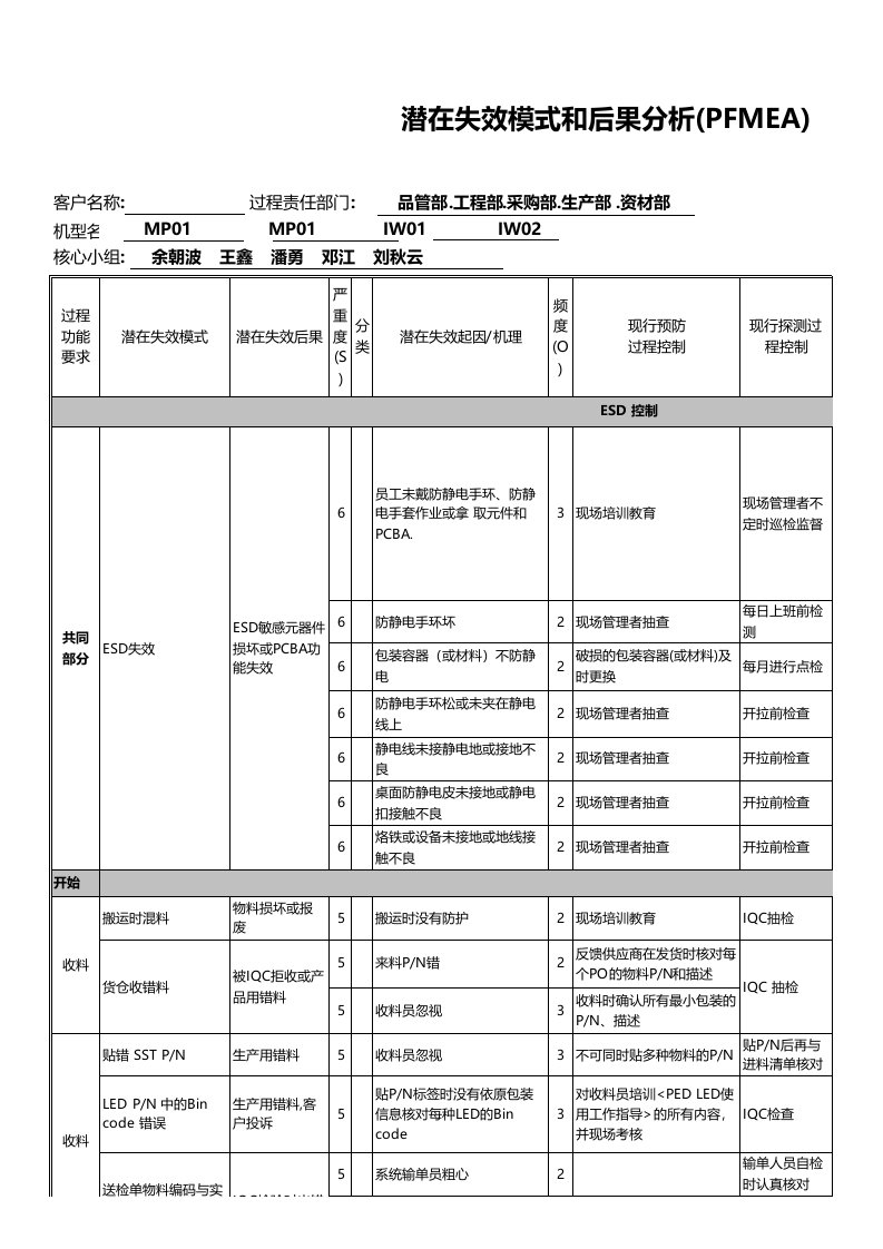 潜在失效模式分析(PFMEA)