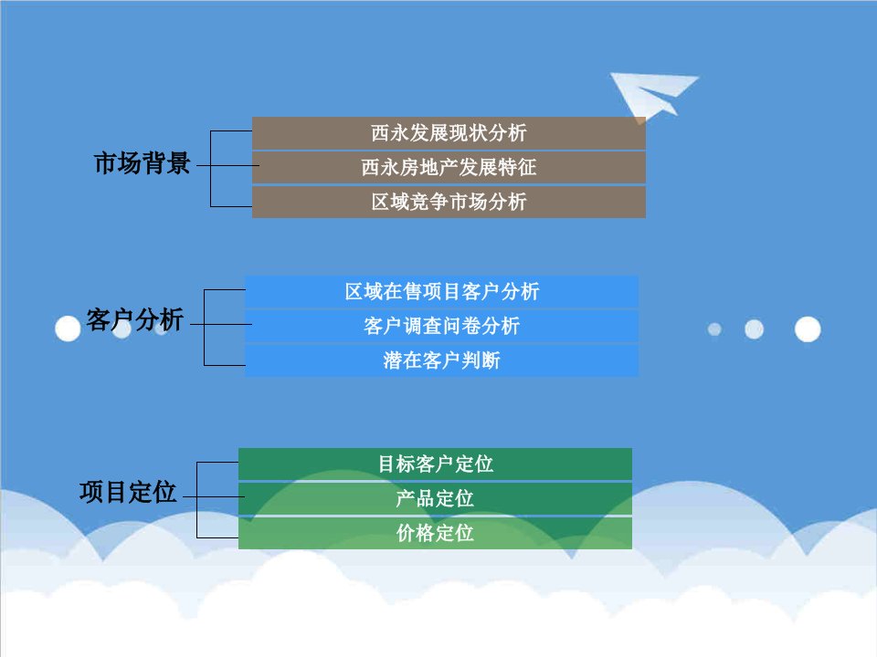 大学城项目市场报告