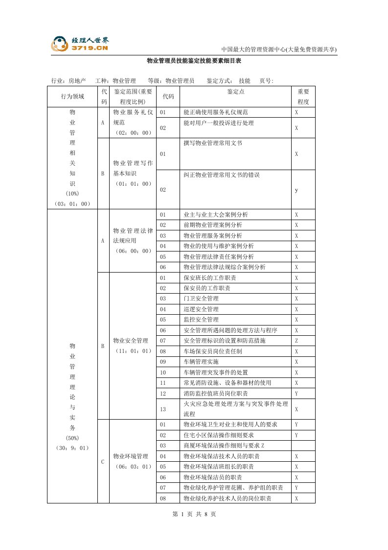 物业管理员技能鉴定技能要素细目表(doc)-物业管理