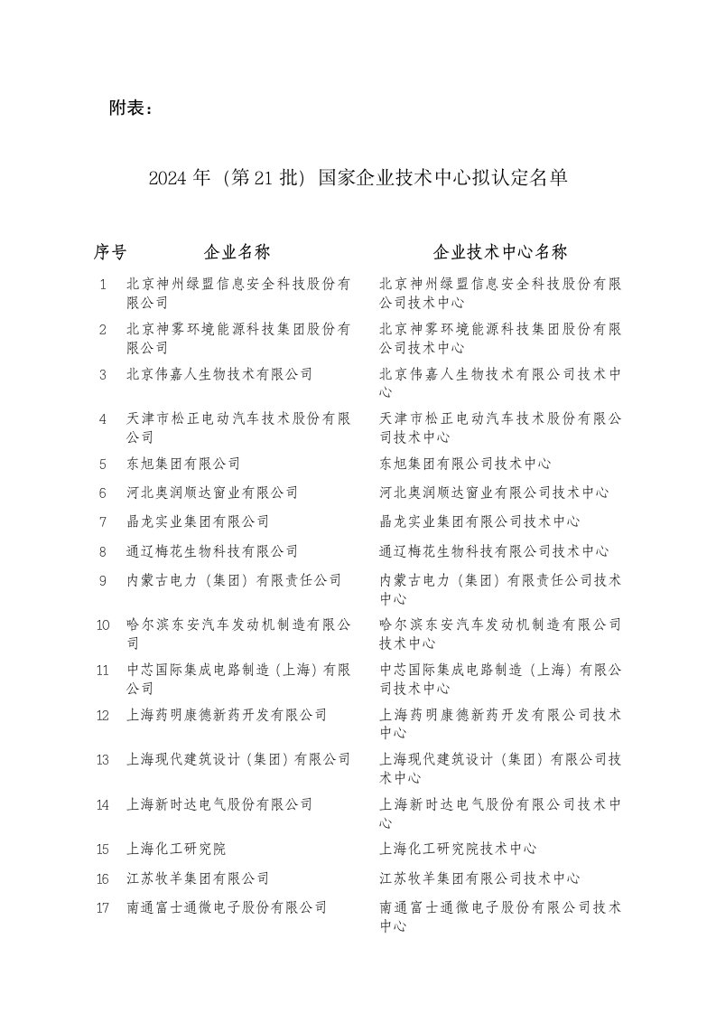 2024年第21批国家企业技术中心拟认定名单