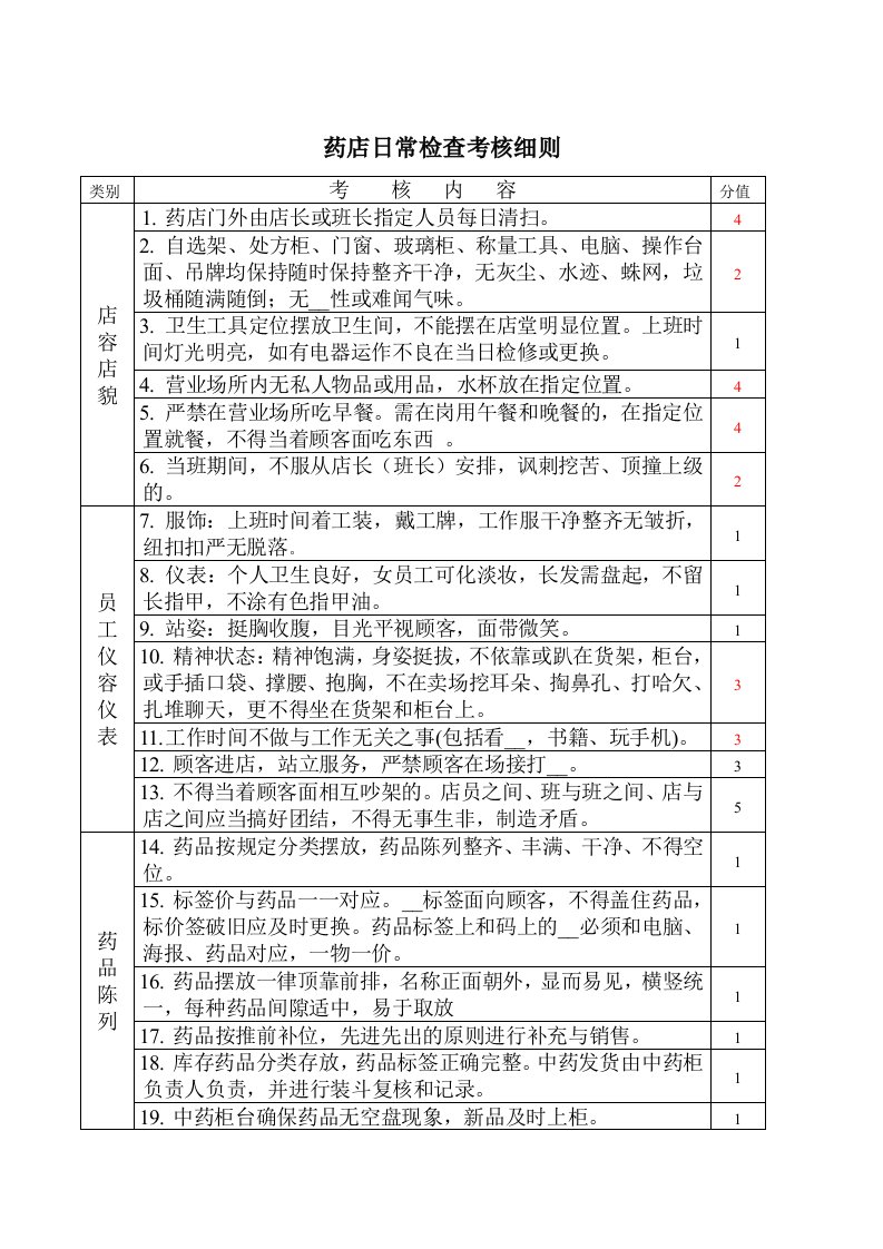 零售药店检查考核细则