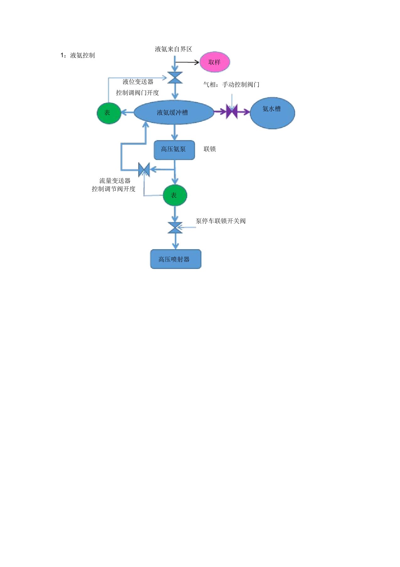 (完整word版)尿素生产简图(彩色工艺流程图)