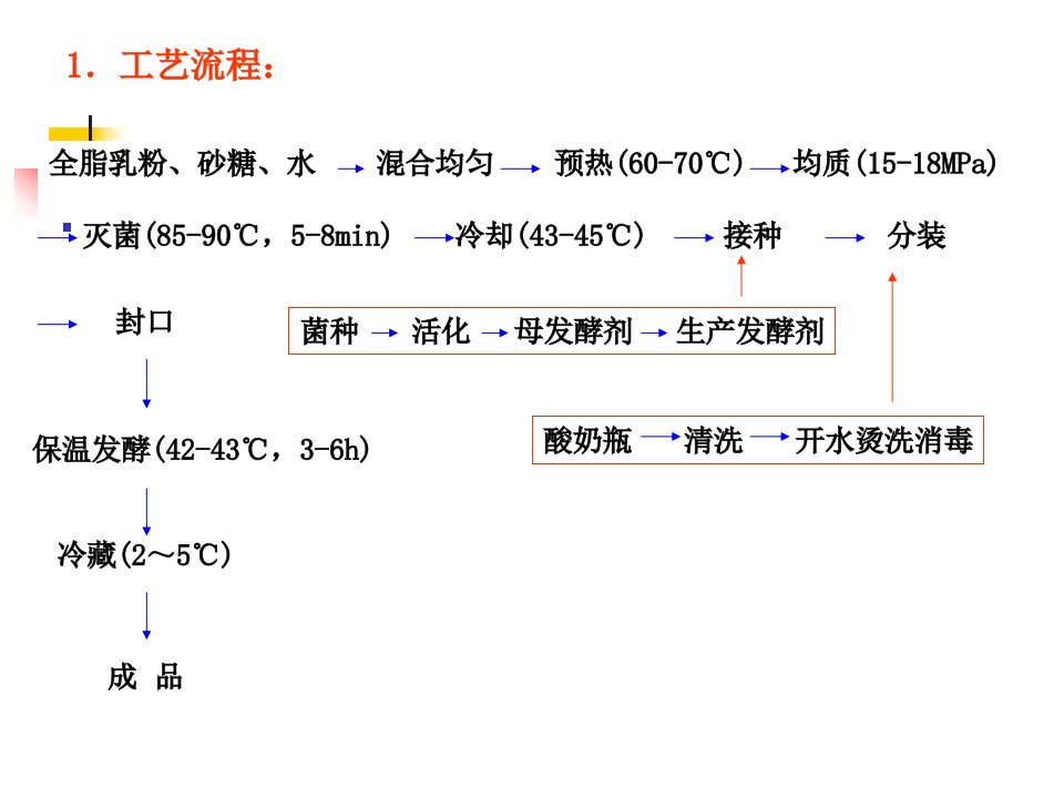 精选搅拌型酸奶的生产工艺