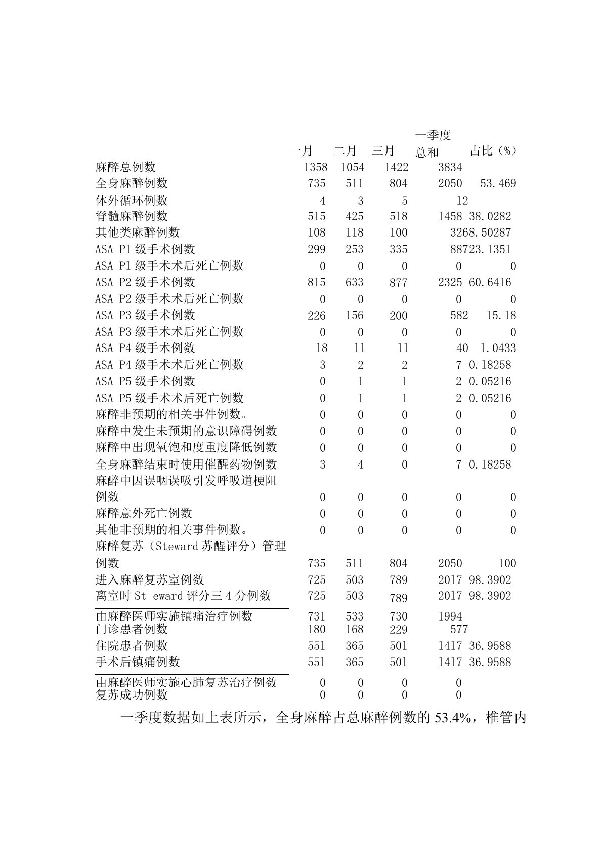 麻醉科分季度质量数据分析