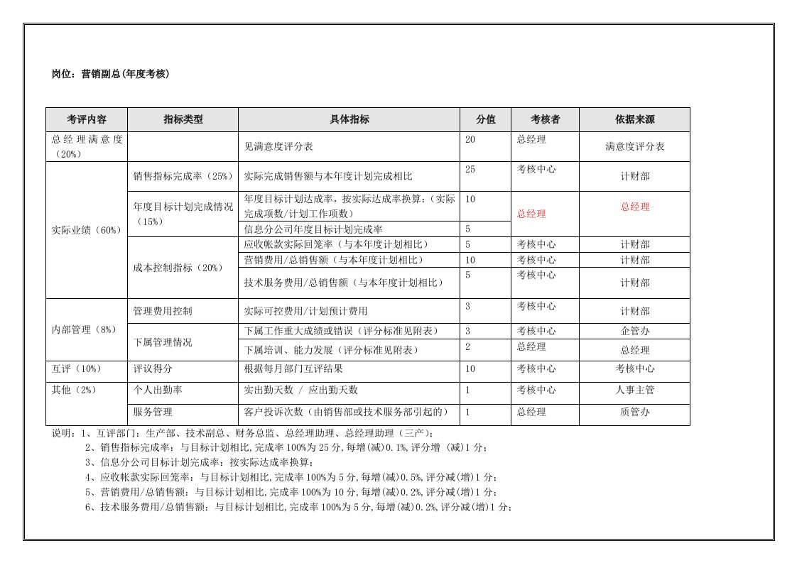 推荐-营销副总年度考核表