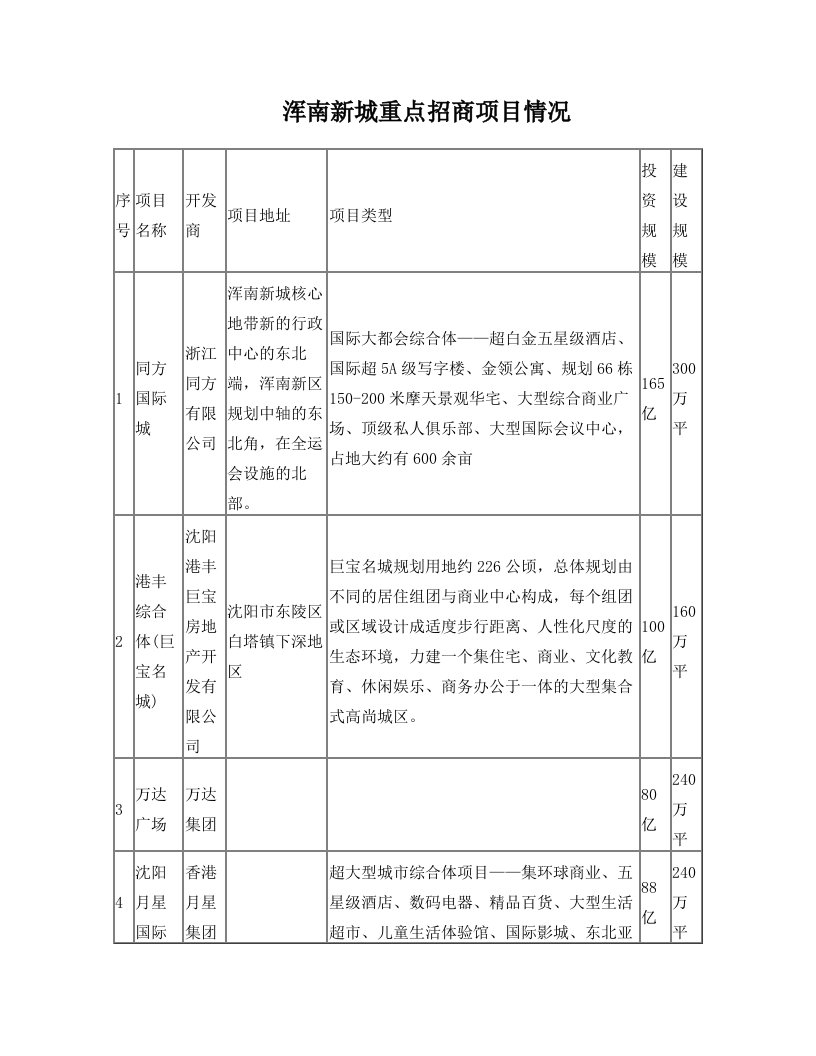 大浑南未来规划项目汇总