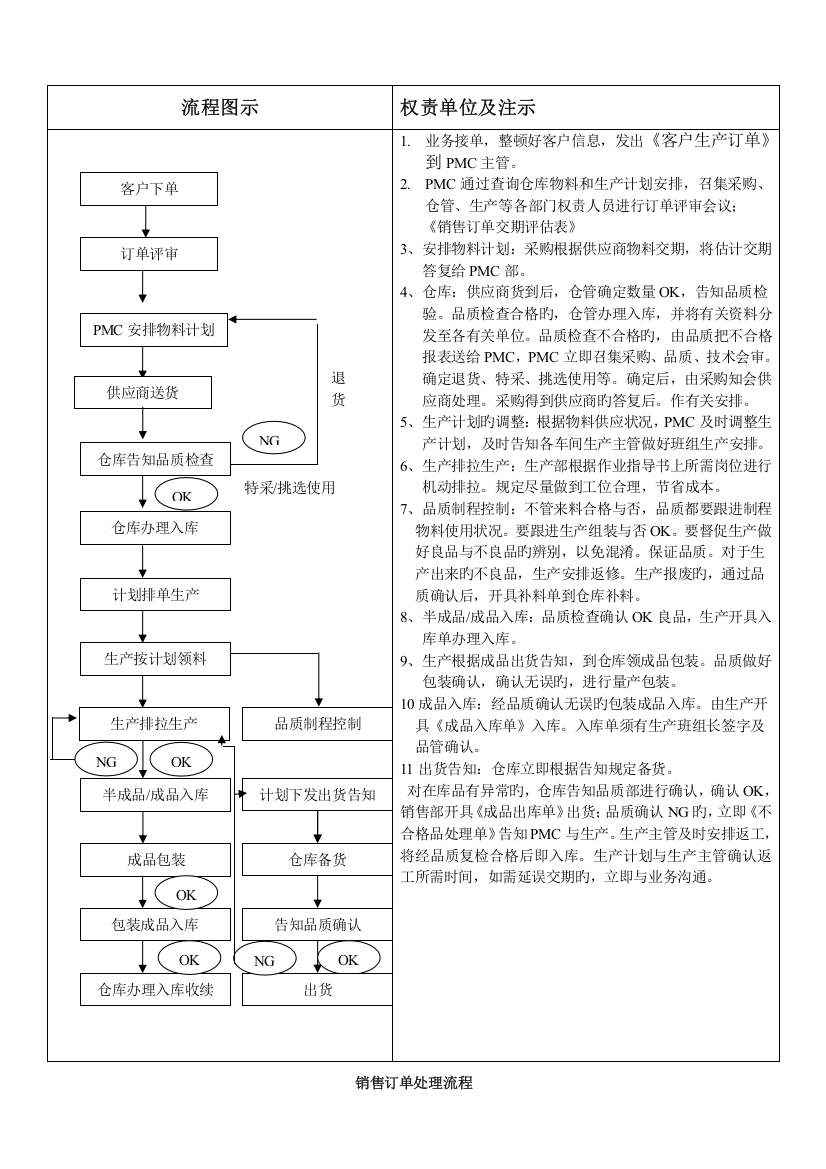 订单生产流程图示