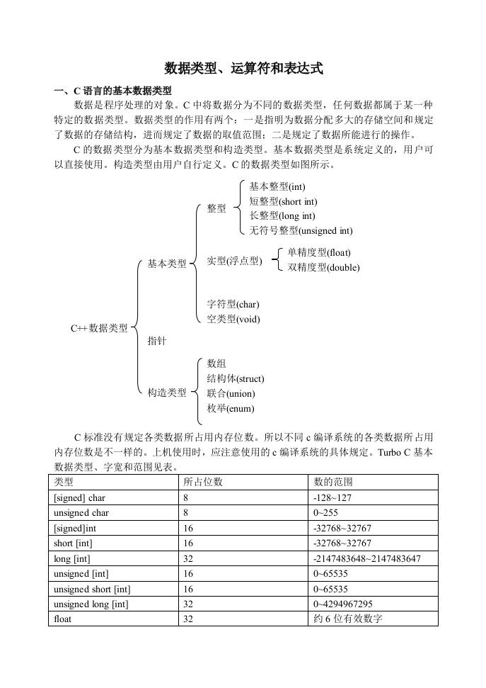 C语言的数据类型、运算符和表达式